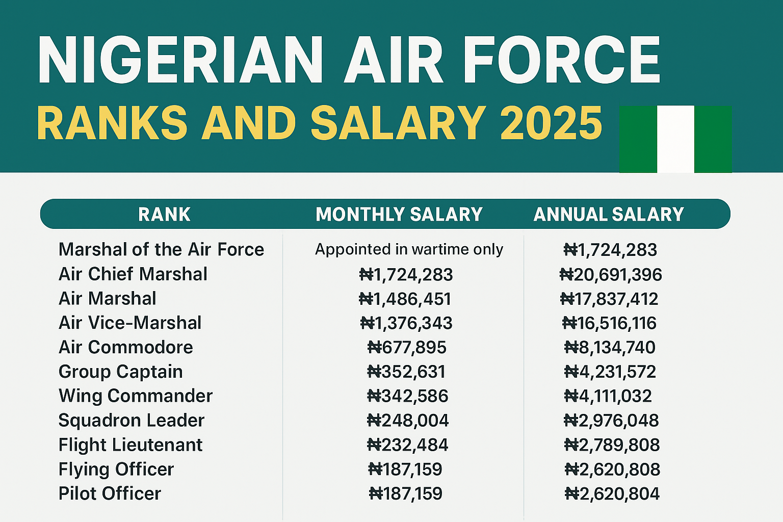 Nigerian Air Force Ranks and Salary Structure